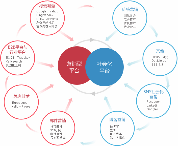 谷歌seo优化外贸整合营销  第2张